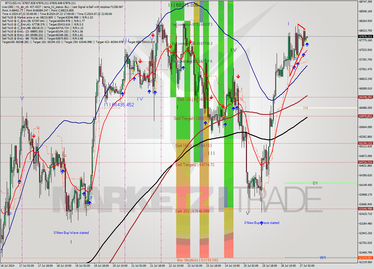 BTCUSD MultiTimeframe analysis at date 2024.07.27 08:03