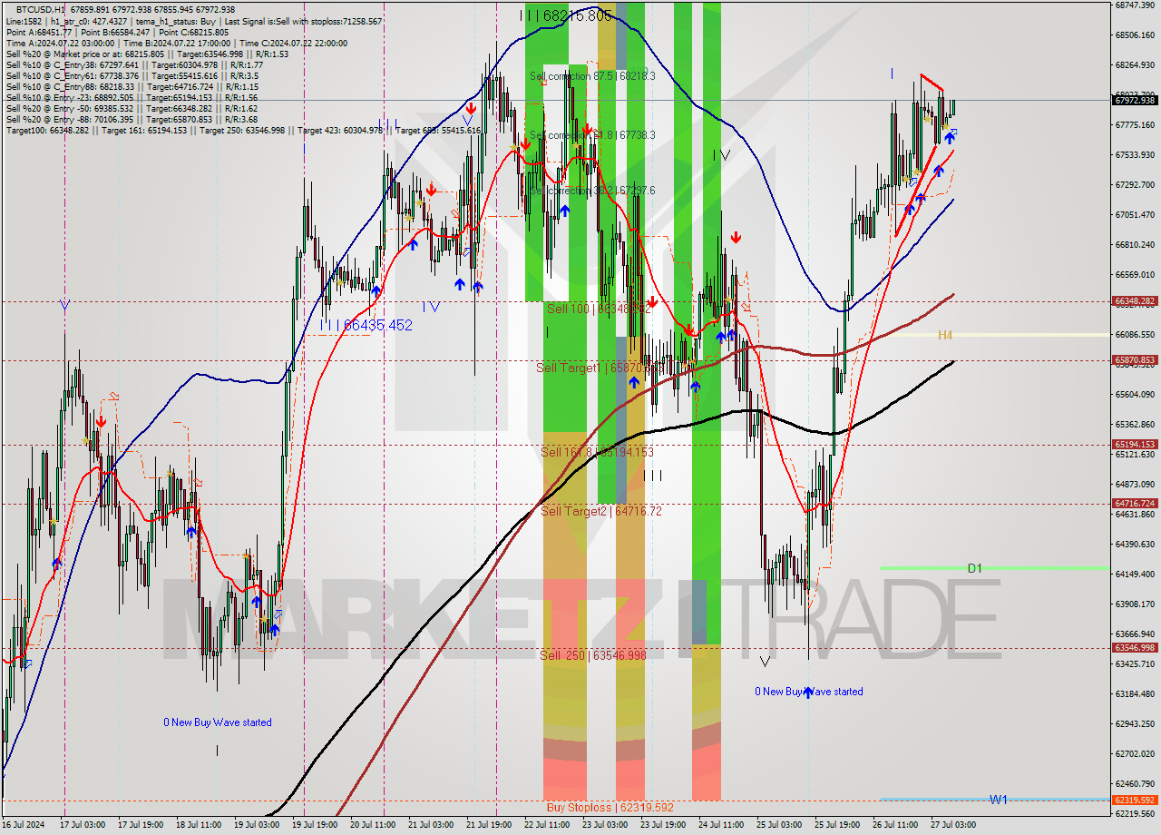 BTCUSD MultiTimeframe analysis at date 2024.07.27 09:42