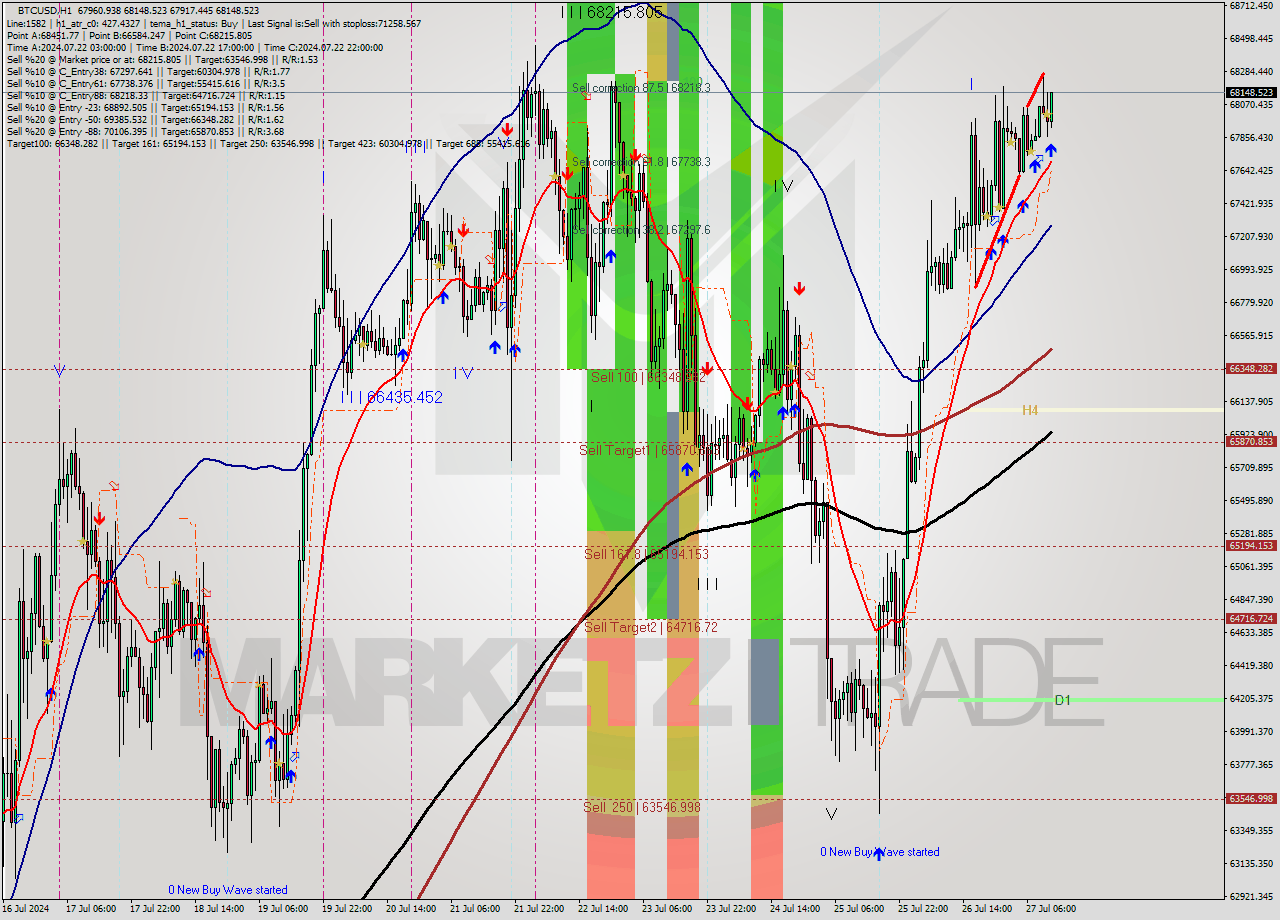 BTCUSD MultiTimeframe analysis at date 2024.07.27 12:25