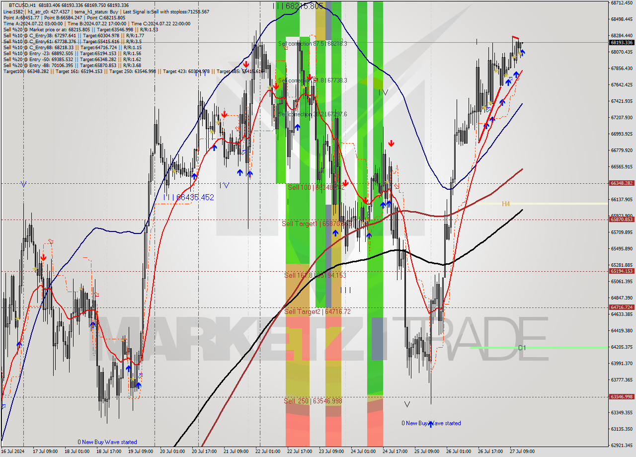 BTCUSD MultiTimeframe analysis at date 2024.07.27 15:01