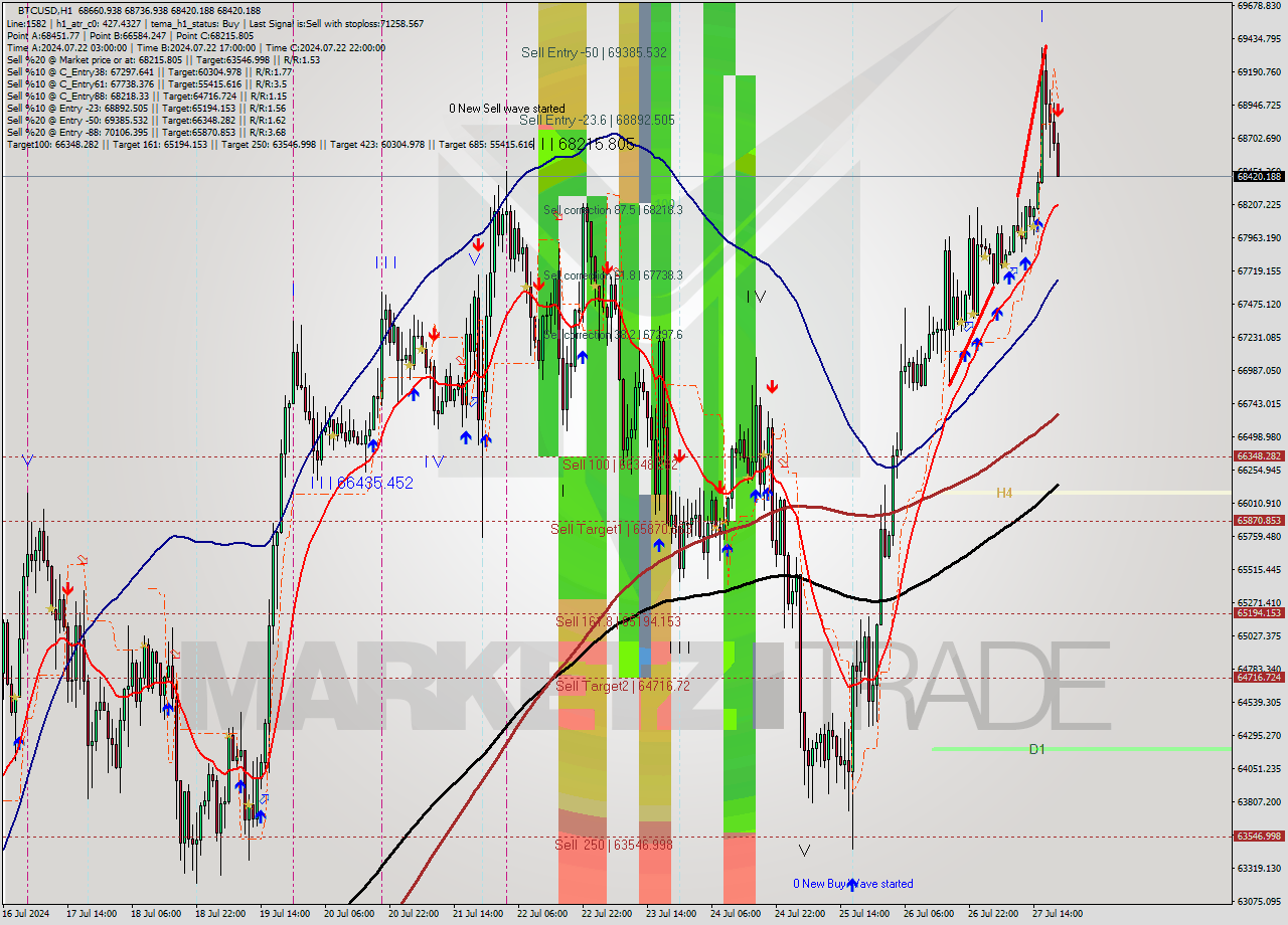 BTCUSD MultiTimeframe analysis at date 2024.07.27 20:27