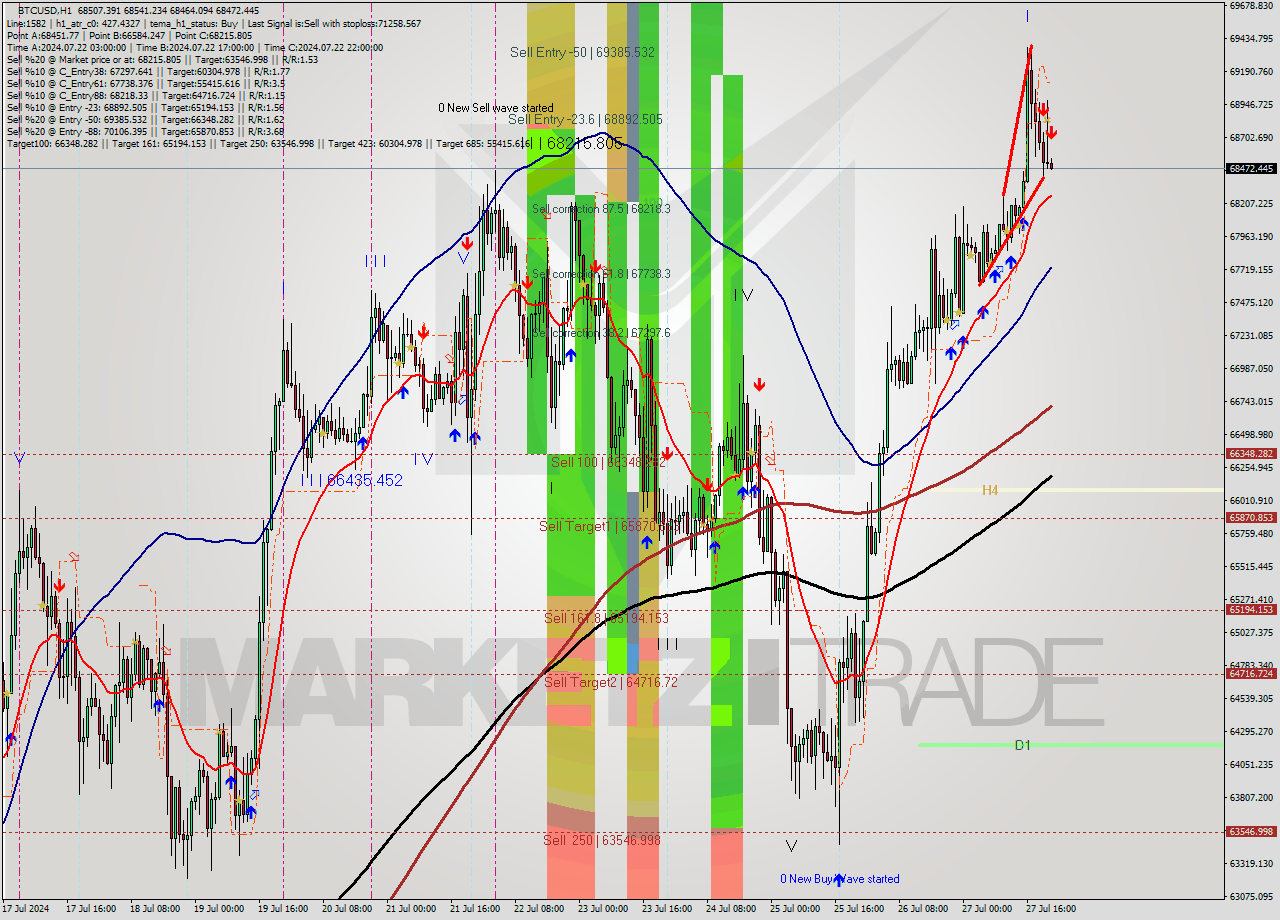 BTCUSD MultiTimeframe analysis at date 2024.07.27 22:01