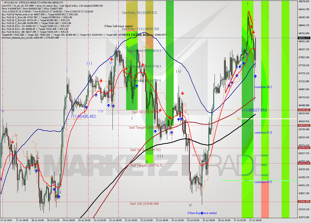 BTCUSD MultiTimeframe analysis at date 2024.07.28 00:14