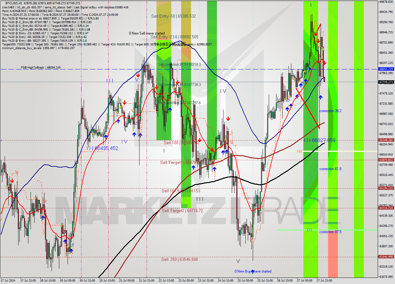 BTCUSD MultiTimeframe analysis at date 2024.07.28 03:02