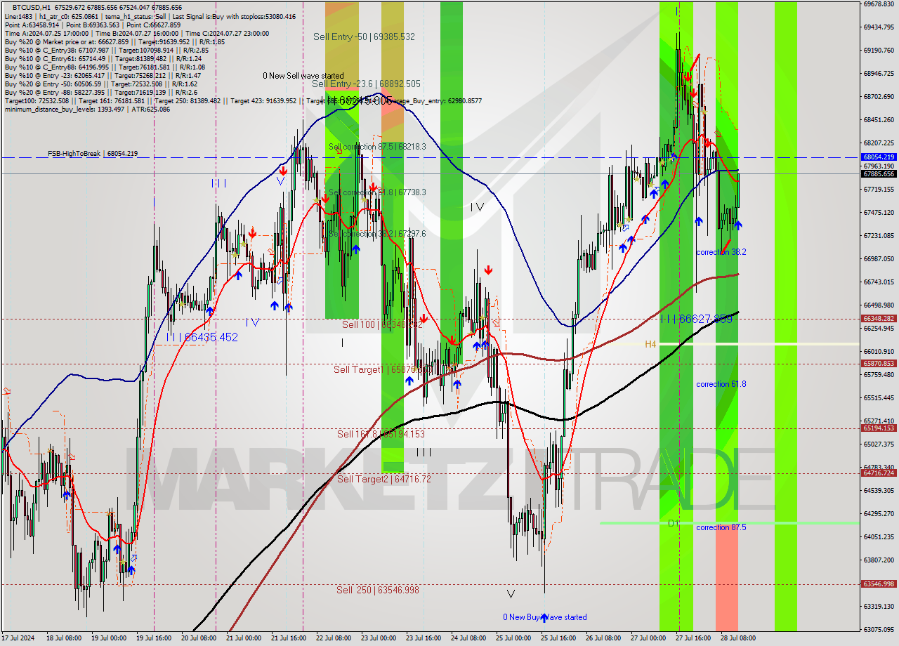 BTCUSD MultiTimeframe analysis at date 2024.07.28 14:44