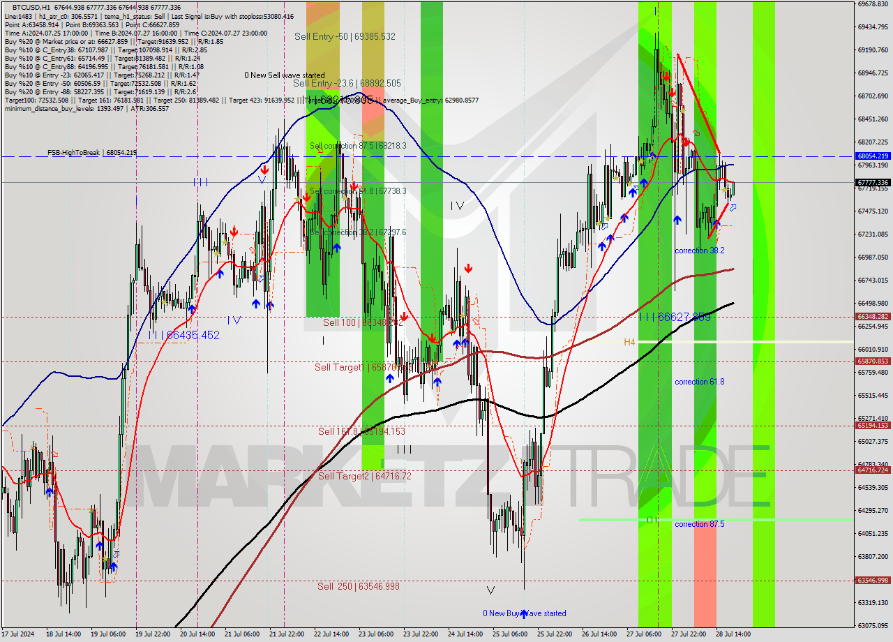 BTCUSD MultiTimeframe analysis at date 2024.07.28 20:04