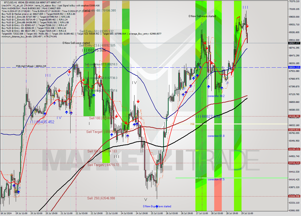 BTCUSD MultiTimeframe analysis at date 2024.07.29 17:04