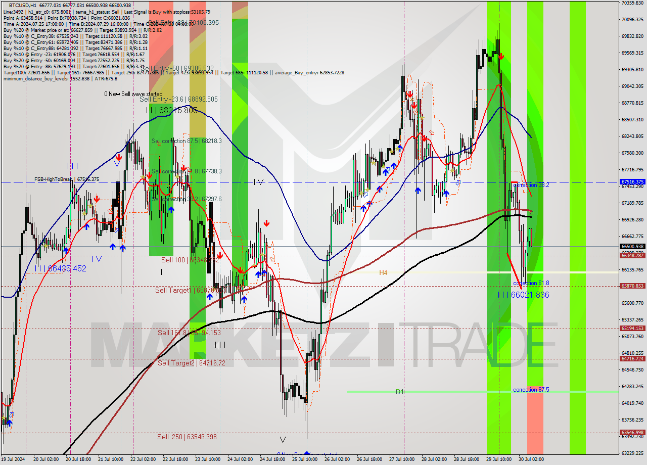 BTCUSD MultiTimeframe analysis at date 2024.07.30 08:20