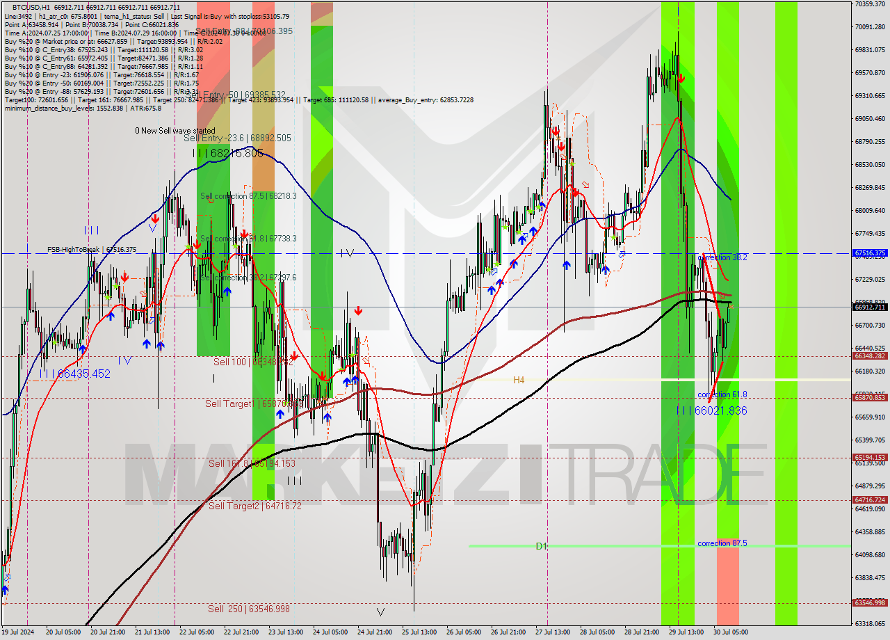 BTCUSD MultiTimeframe analysis at date 2024.07.30 11:00