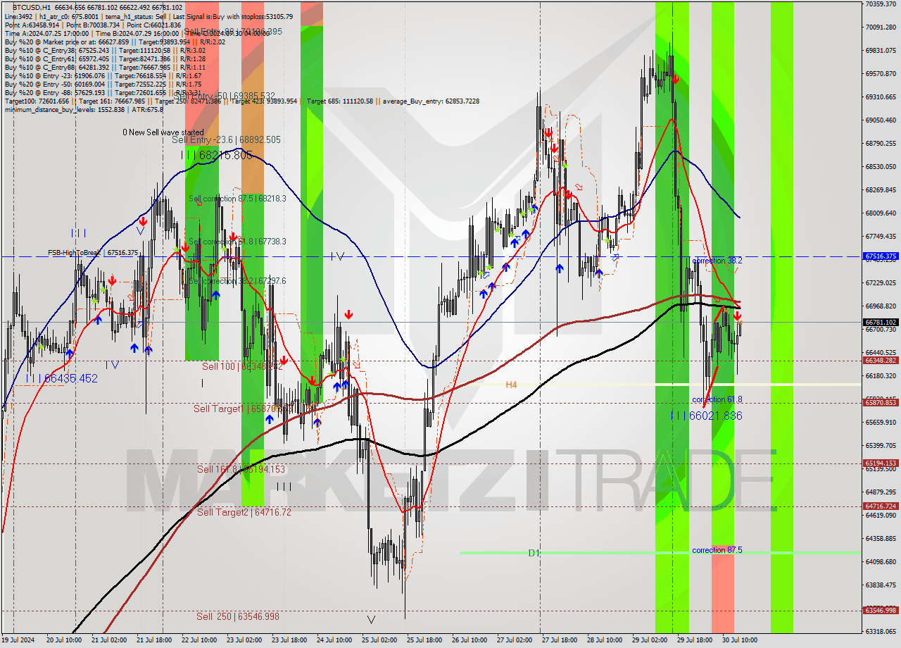 BTCUSD MultiTimeframe analysis at date 2024.07.30 16:19
