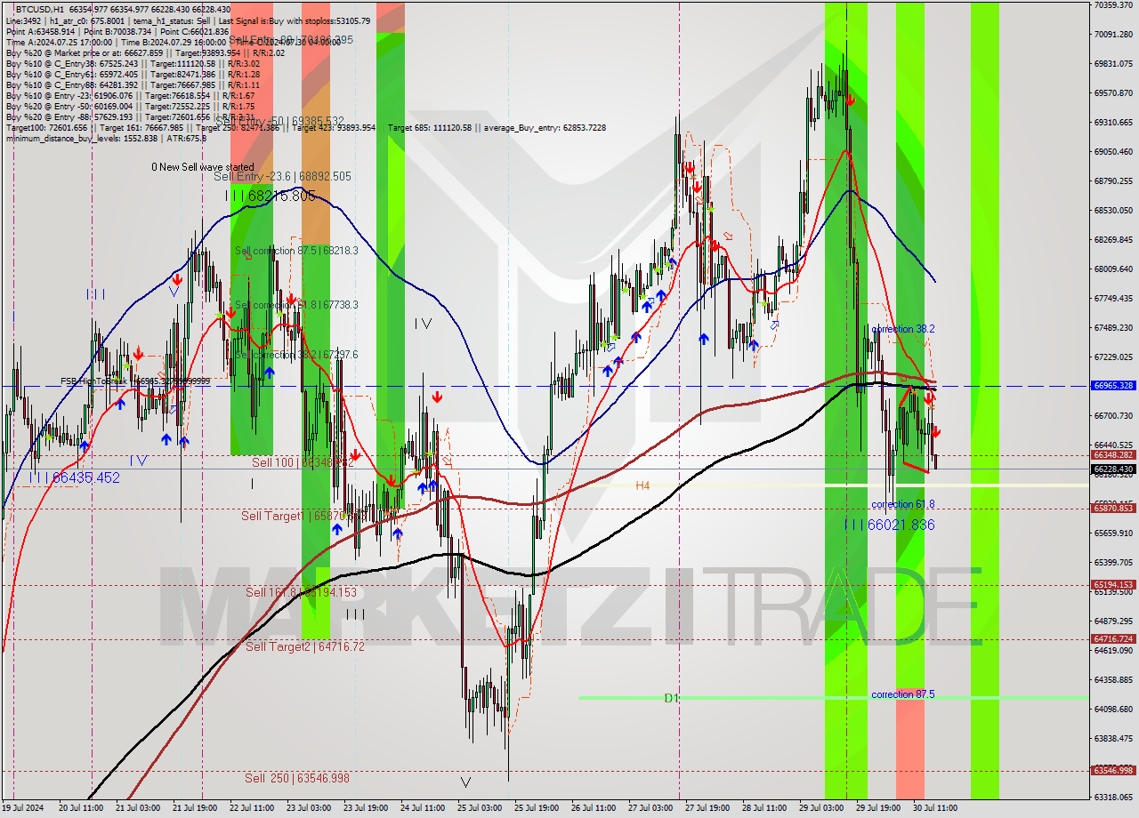 BTCUSD MultiTimeframe analysis at date 2024.07.30 17:01