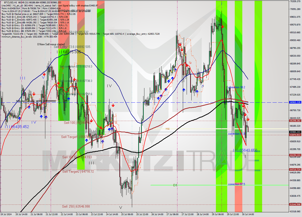 BTCUSD MultiTimeframe analysis at date 2024.07.30 20:04
