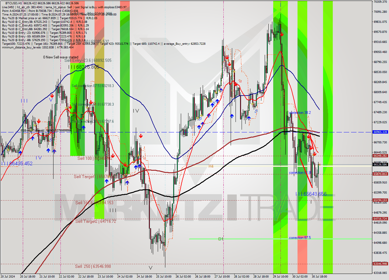 BTCUSD MultiTimeframe analysis at date 2024.07.31 00:01