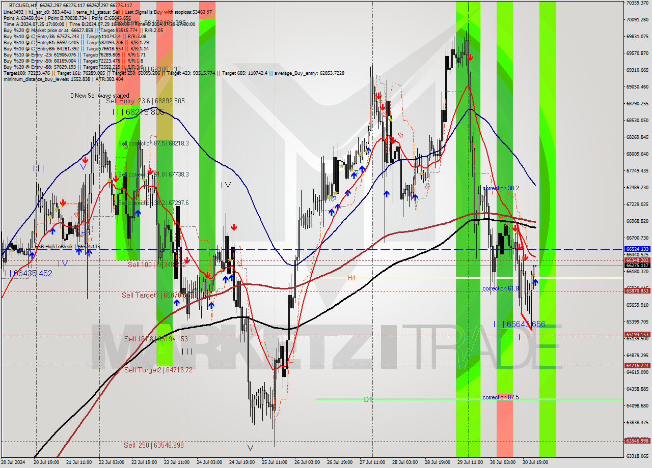 BTCUSD MultiTimeframe analysis at date 2024.07.31 01:00