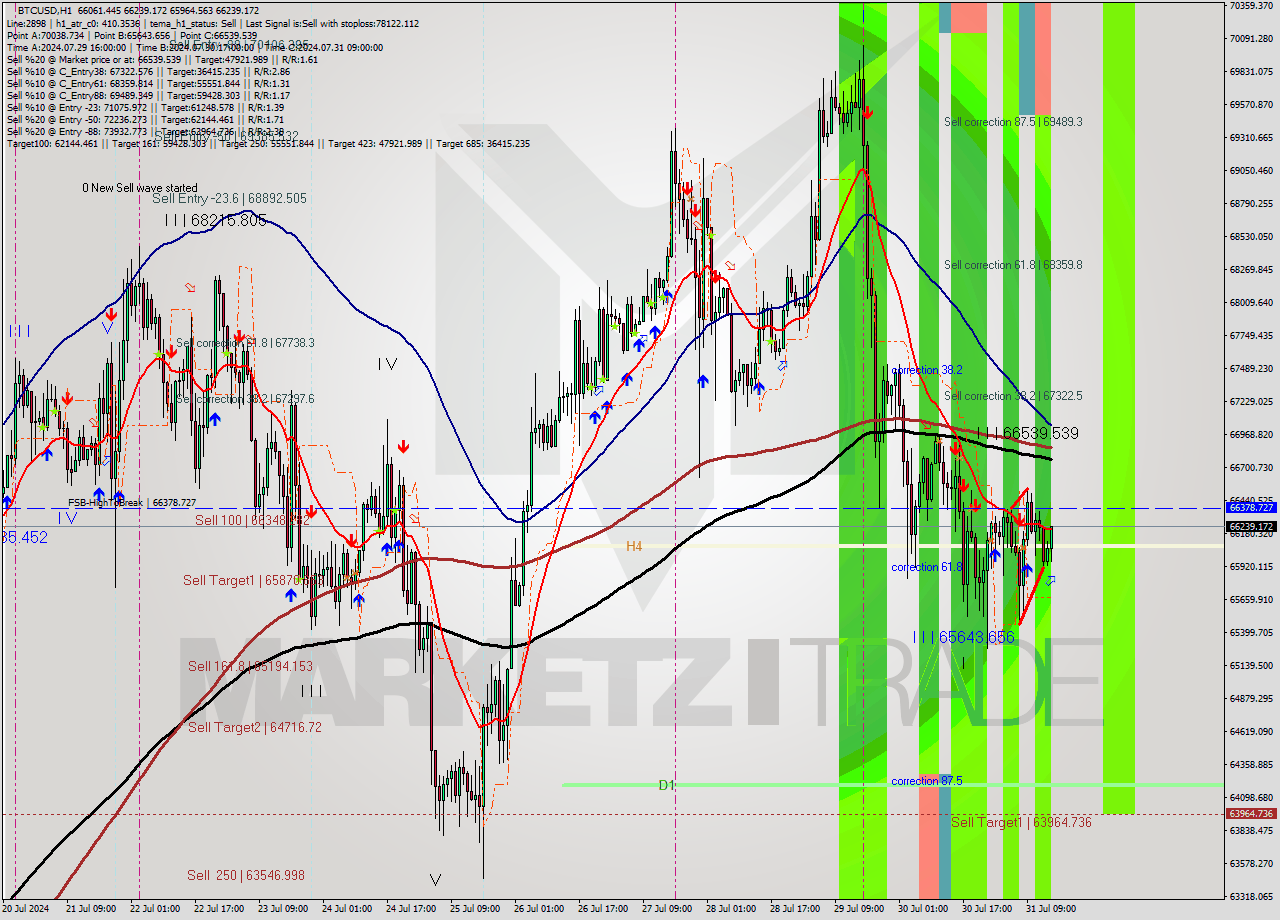 BTCUSD MultiTimeframe analysis at date 2024.07.31 15:46