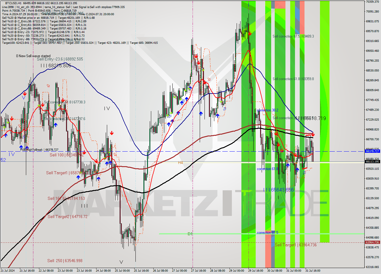 BTCUSD MultiTimeframe analysis at date 2024.07.31 22:19