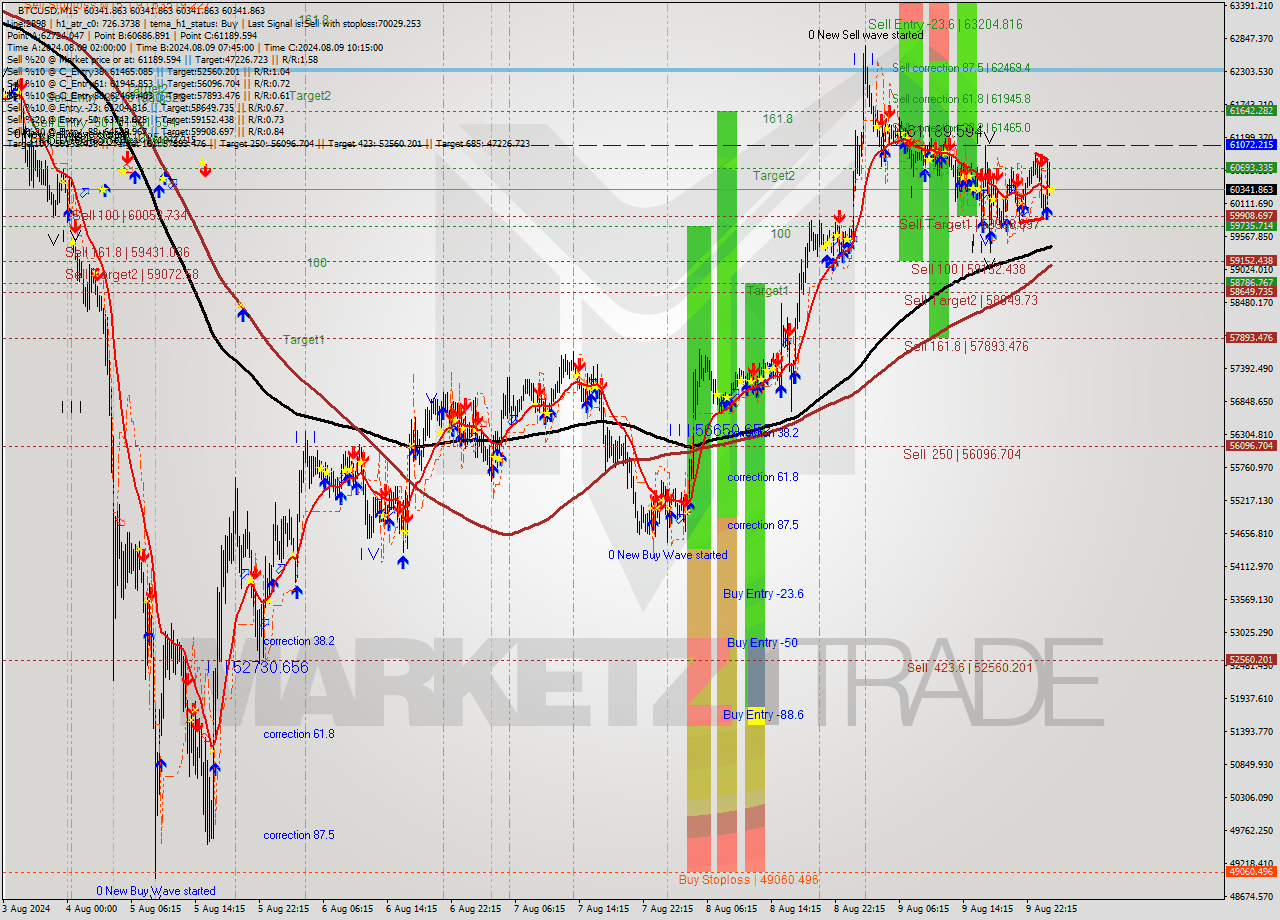 BTCUSD M15 Analysis BTCUSD M15 Signal