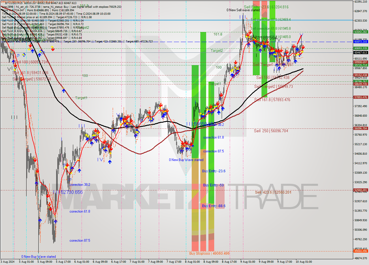 BTCUSD M15 Analysis BTCUSD M15 Signal