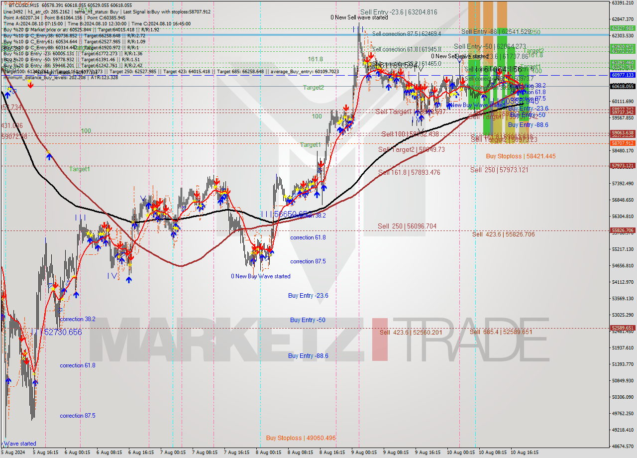 BTCUSD M15 Signal