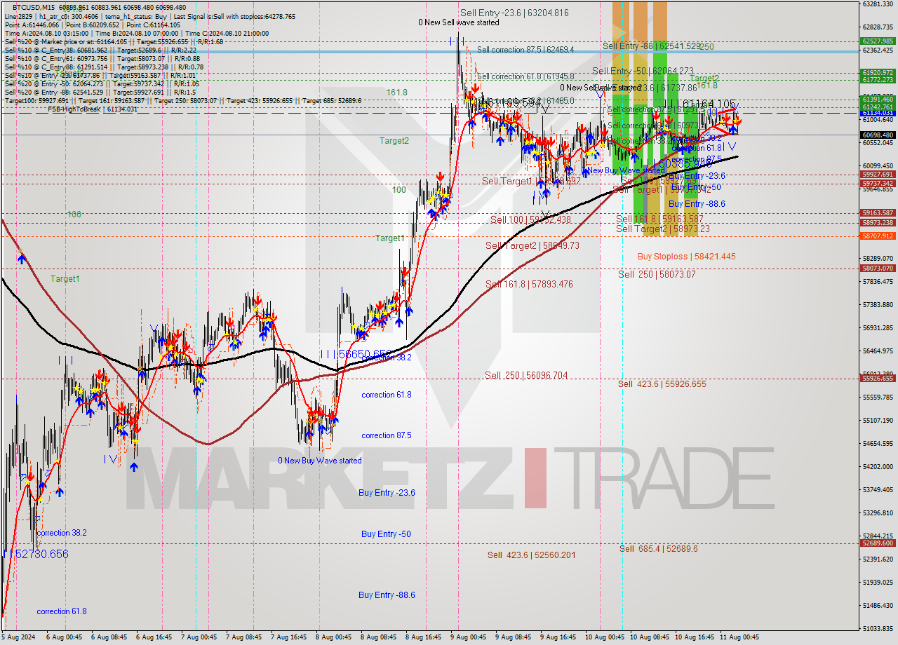 BTCUSD M15 Analysis BTCUSD M15 Signal