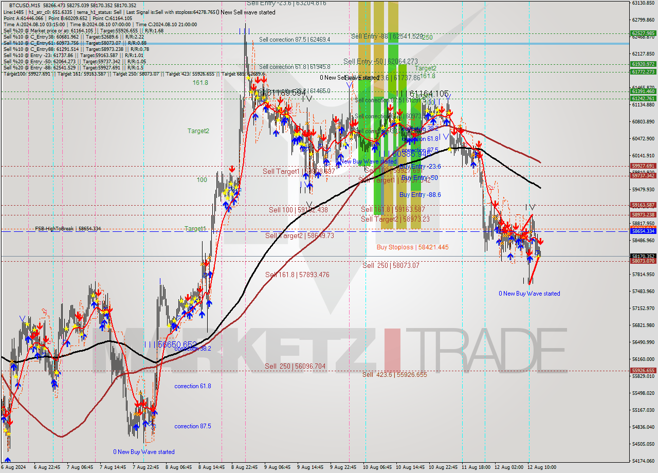 BTCUSD M15 Signal