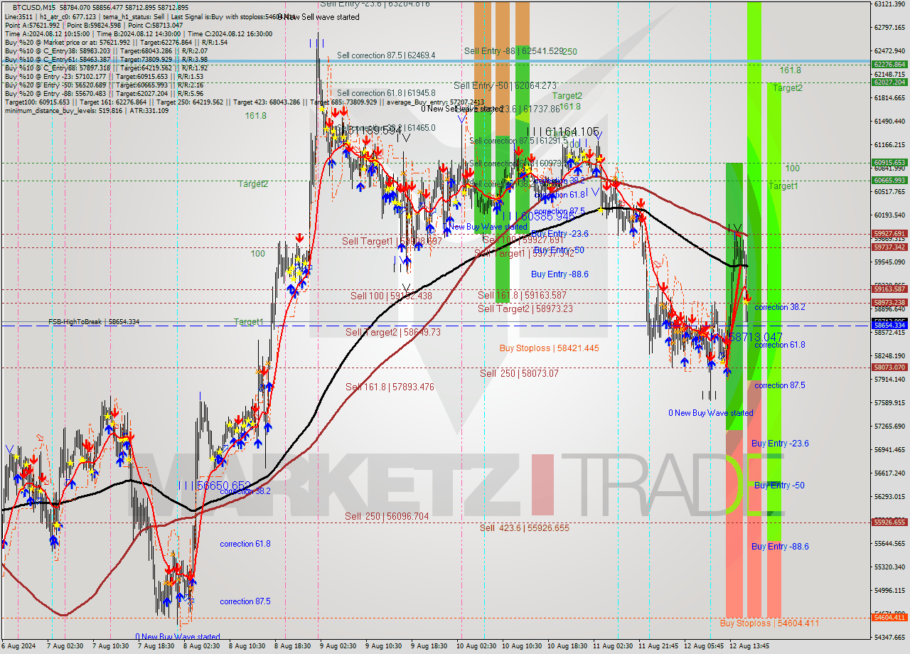 BTCUSD M15 Signal