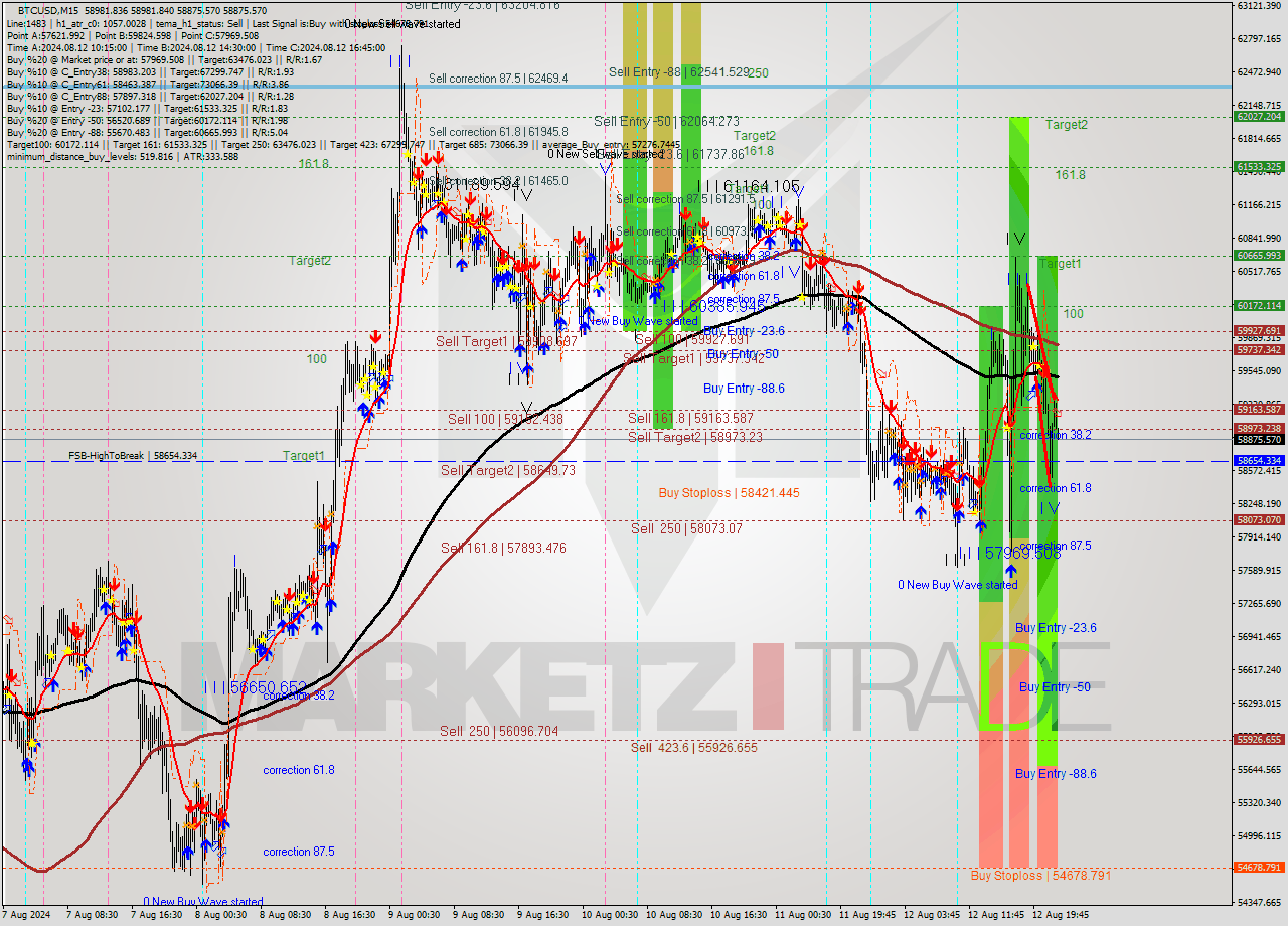 BTCUSD M15 Signal