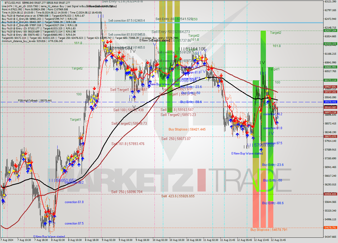 BTCUSD M15 Signal