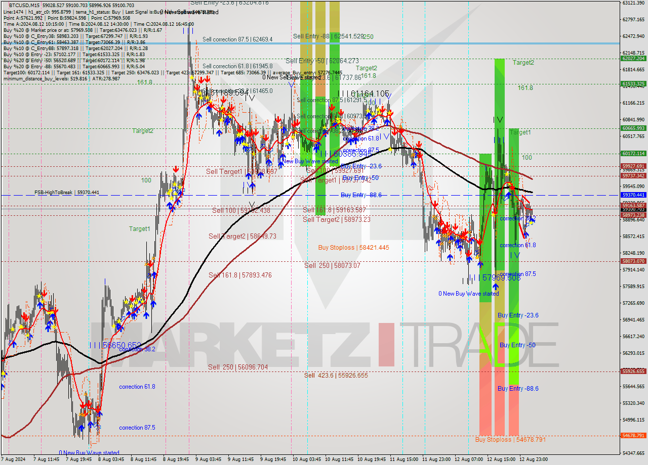 BTCUSD M15 Analysis BTCUSD M15 Signal