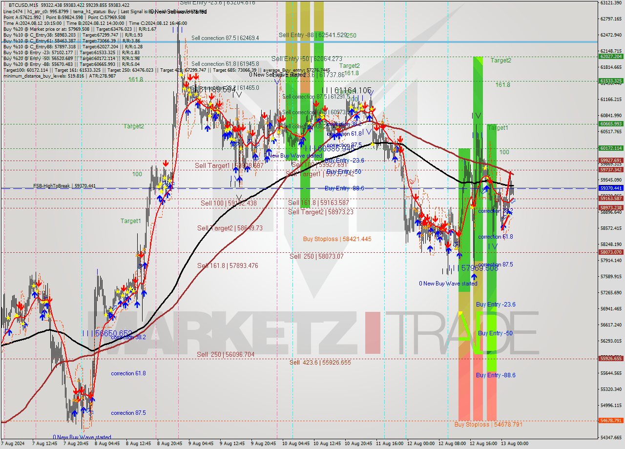 BTCUSD M15 Signal