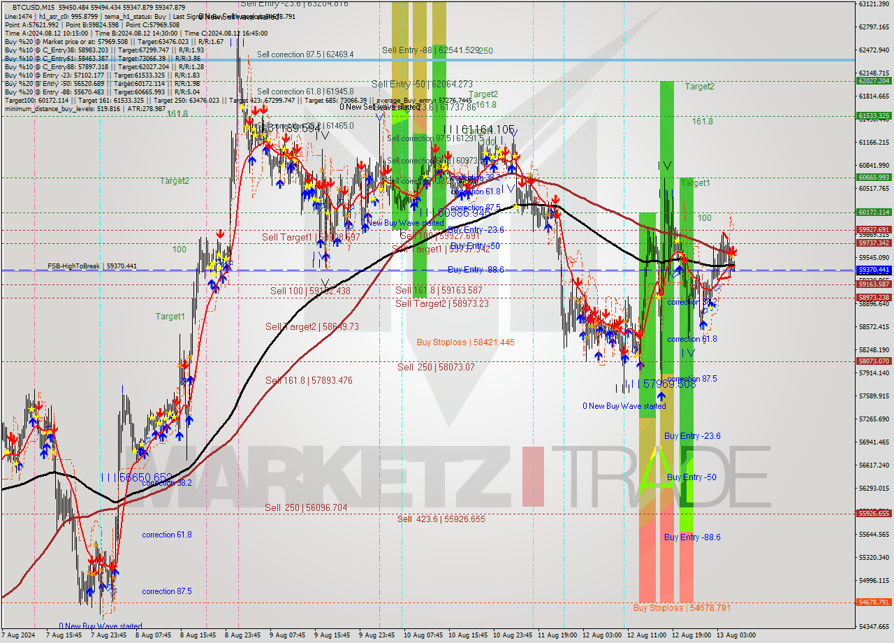 BTCUSD M15 Signal