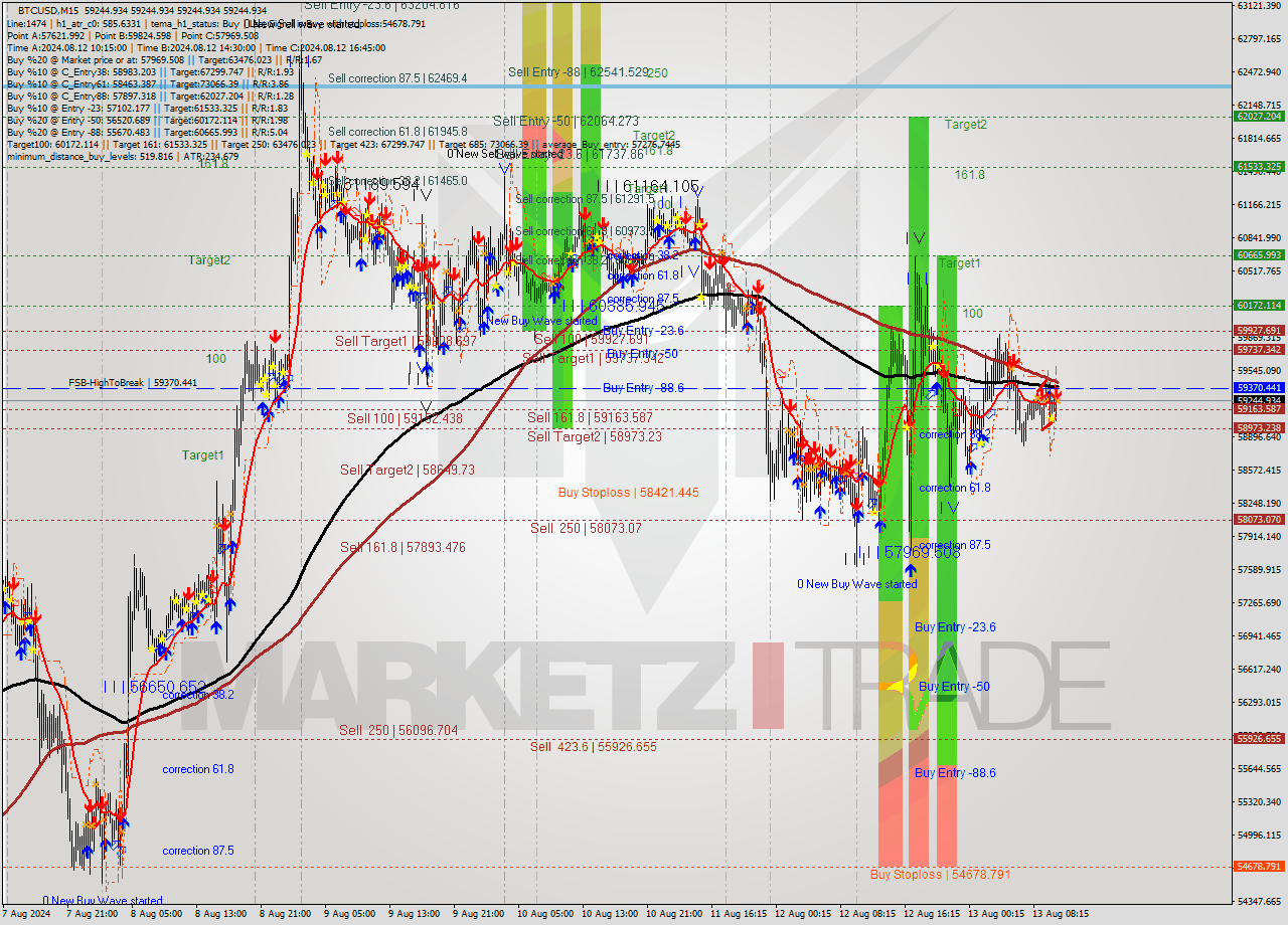 BTCUSD M15 Signal