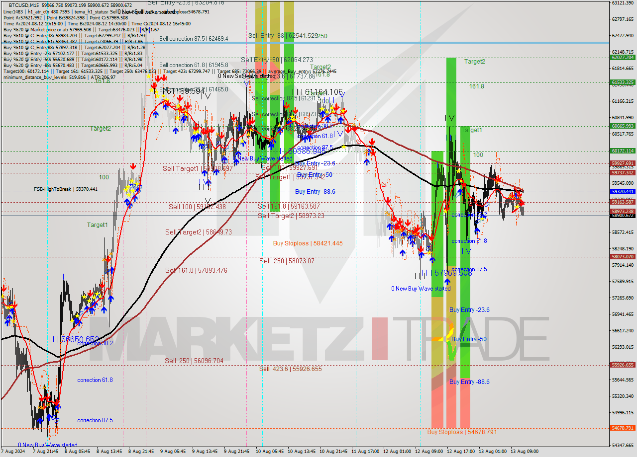 BTCUSD M15 Signal