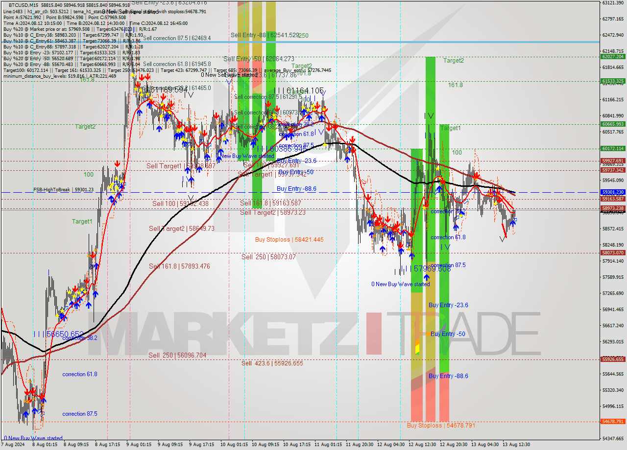 BTCUSD M15 Signal