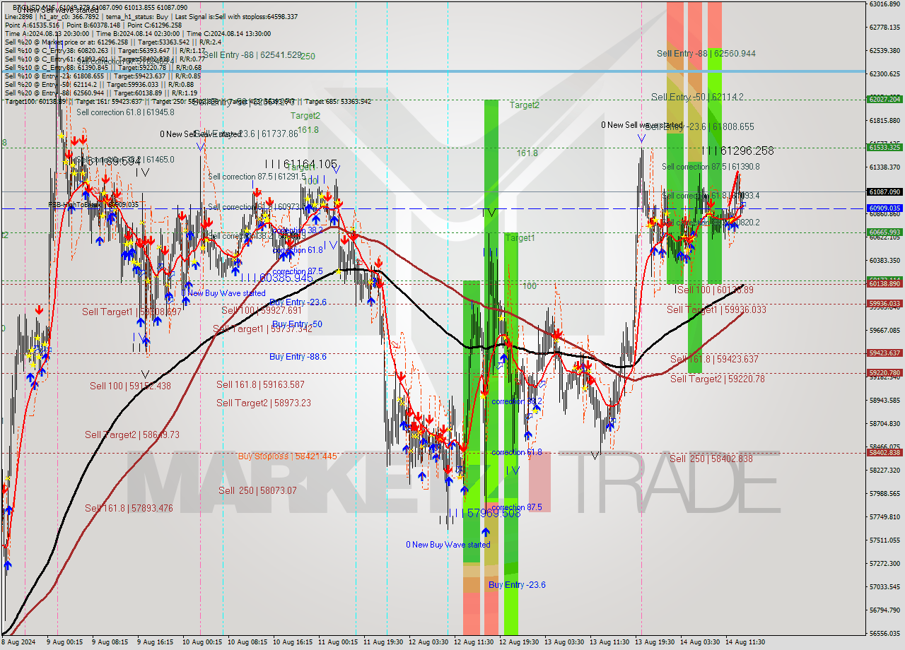 BTCUSD M15 Analysis BTCUSD M15 Signal