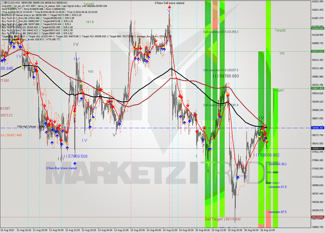 BTCUSD M15 Analysis BTCUSD M15 Signal