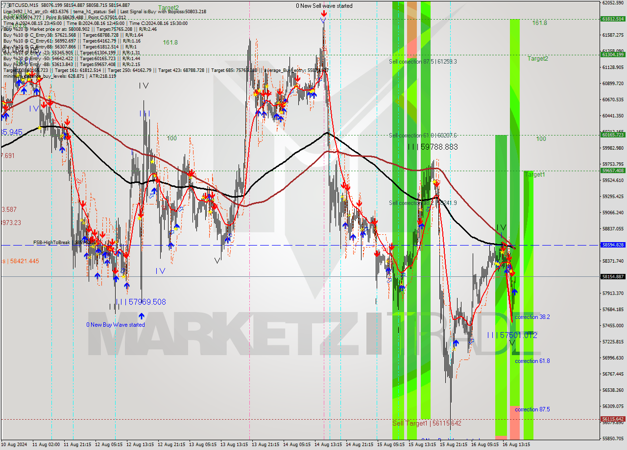 BTCUSD M15 Analysis BTCUSD M15 Signal