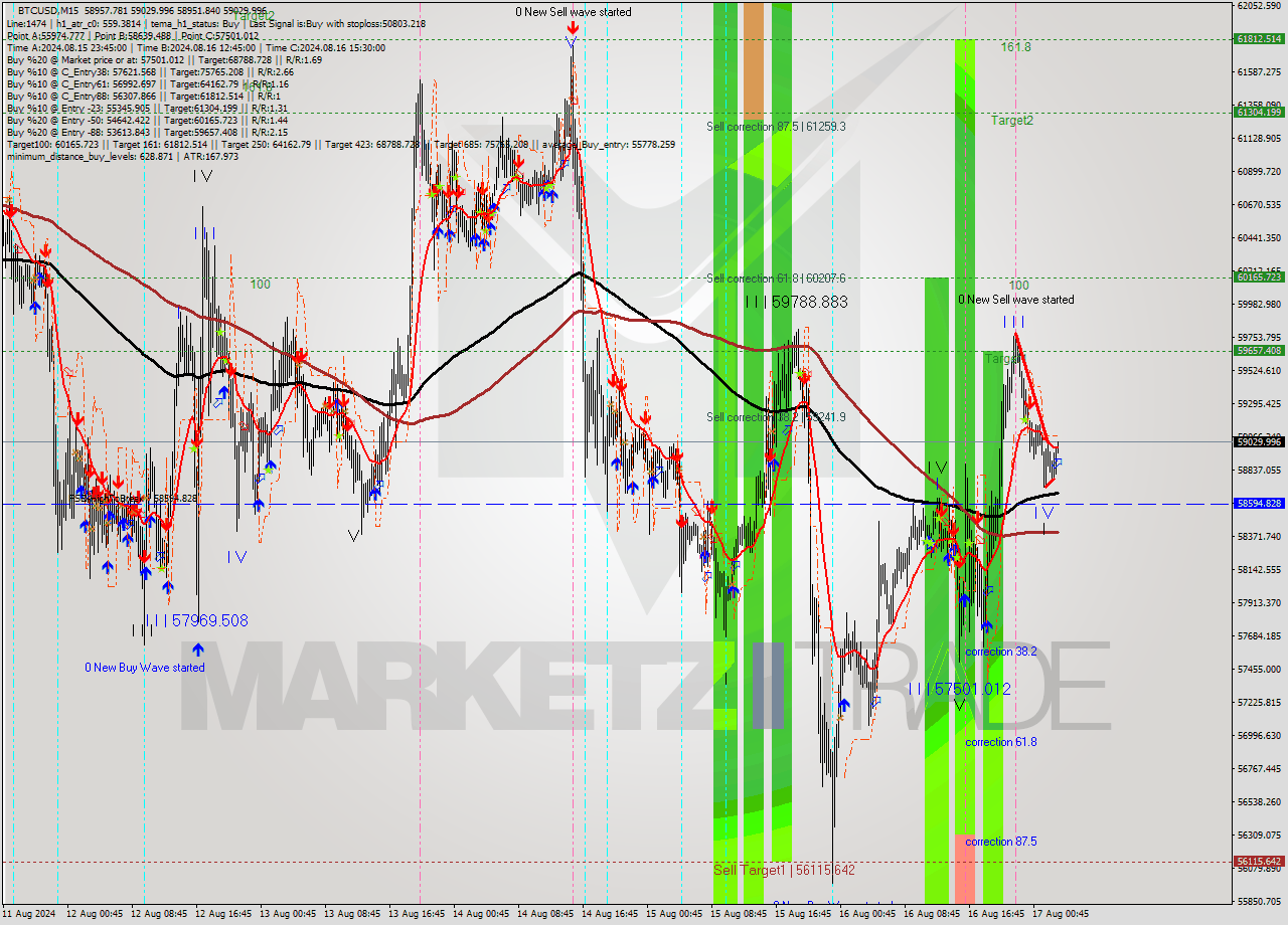 BTCUSD M15 Signal