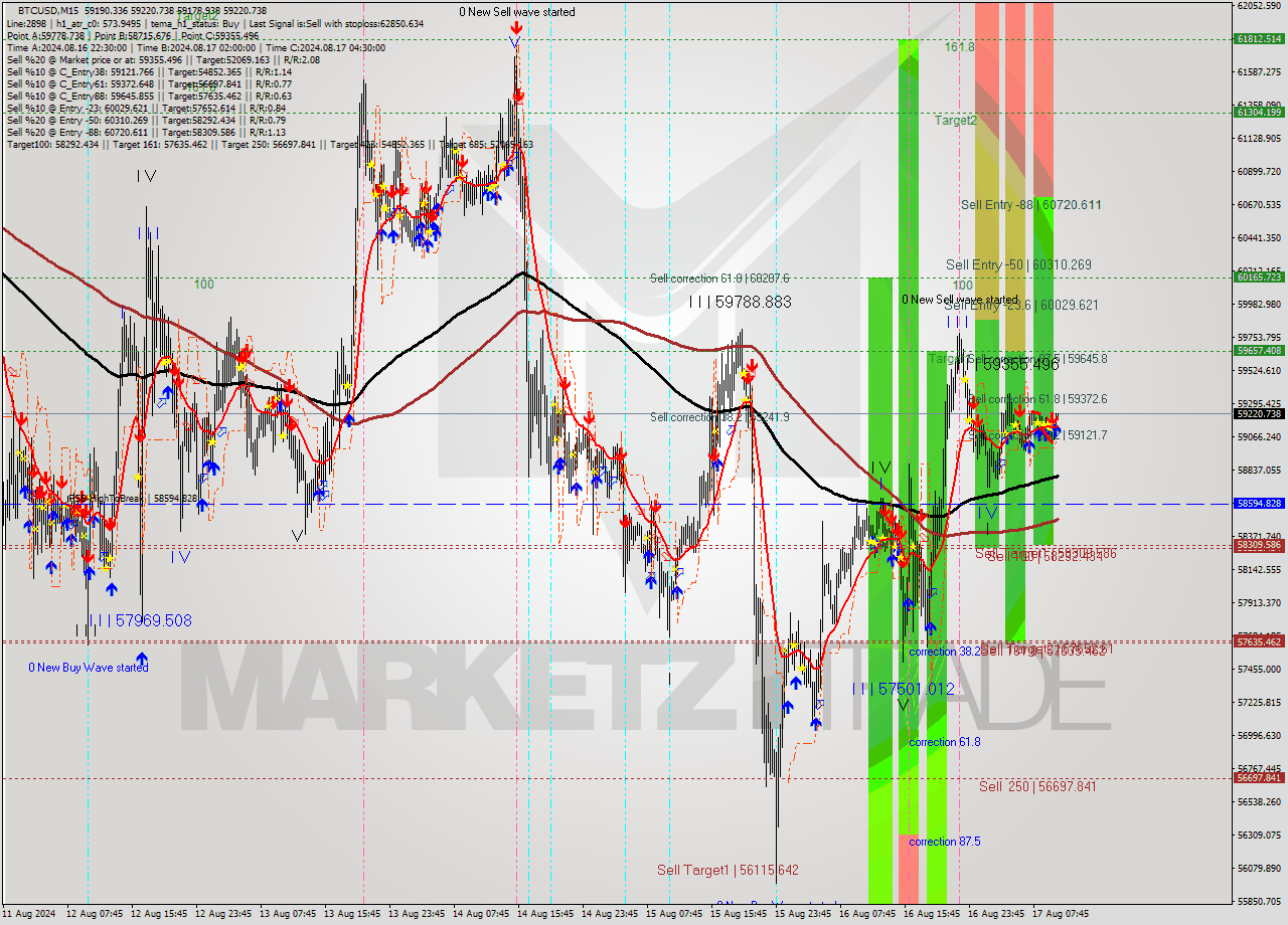 BTCUSD M15 Signal