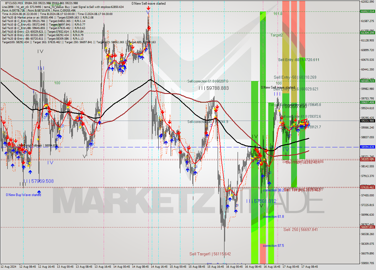 BTCUSD M15 Signal