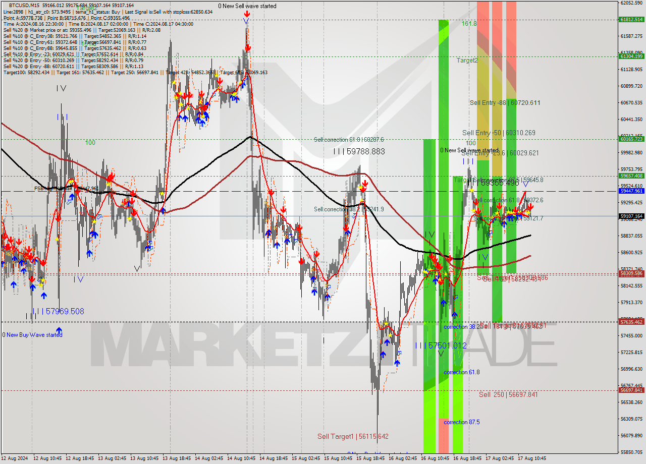 BTCUSD M15 Analysis BTCUSD M15 Signal