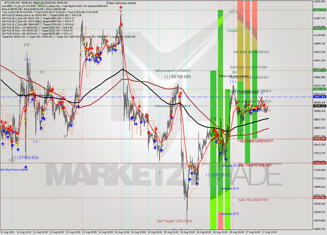 BTCUSD M15 Analysis BTCUSD M15 Signal