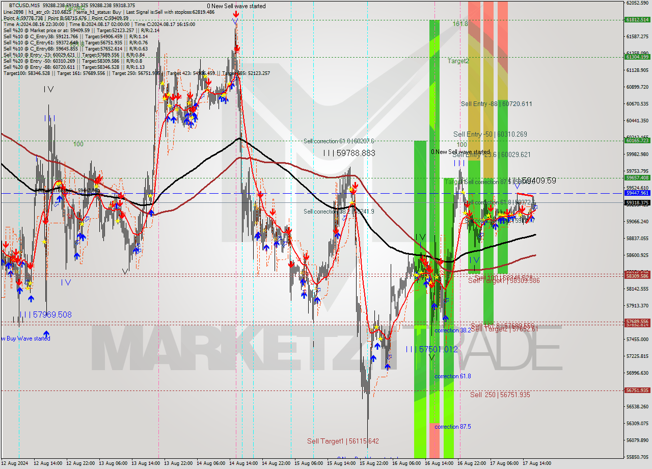 BTCUSD M15 Signal