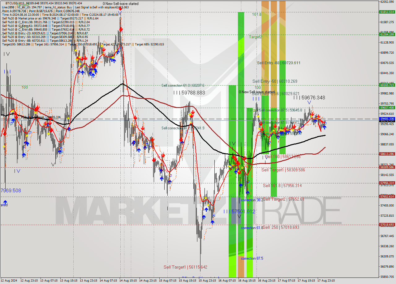 BTCUSD M15 Signal