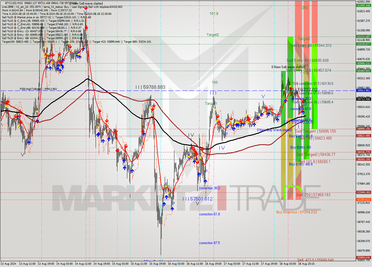 BTCUSD M15 Signal