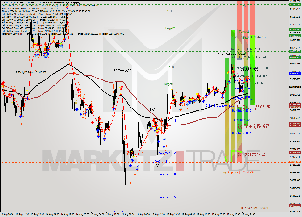 BTCUSD M15 Signal