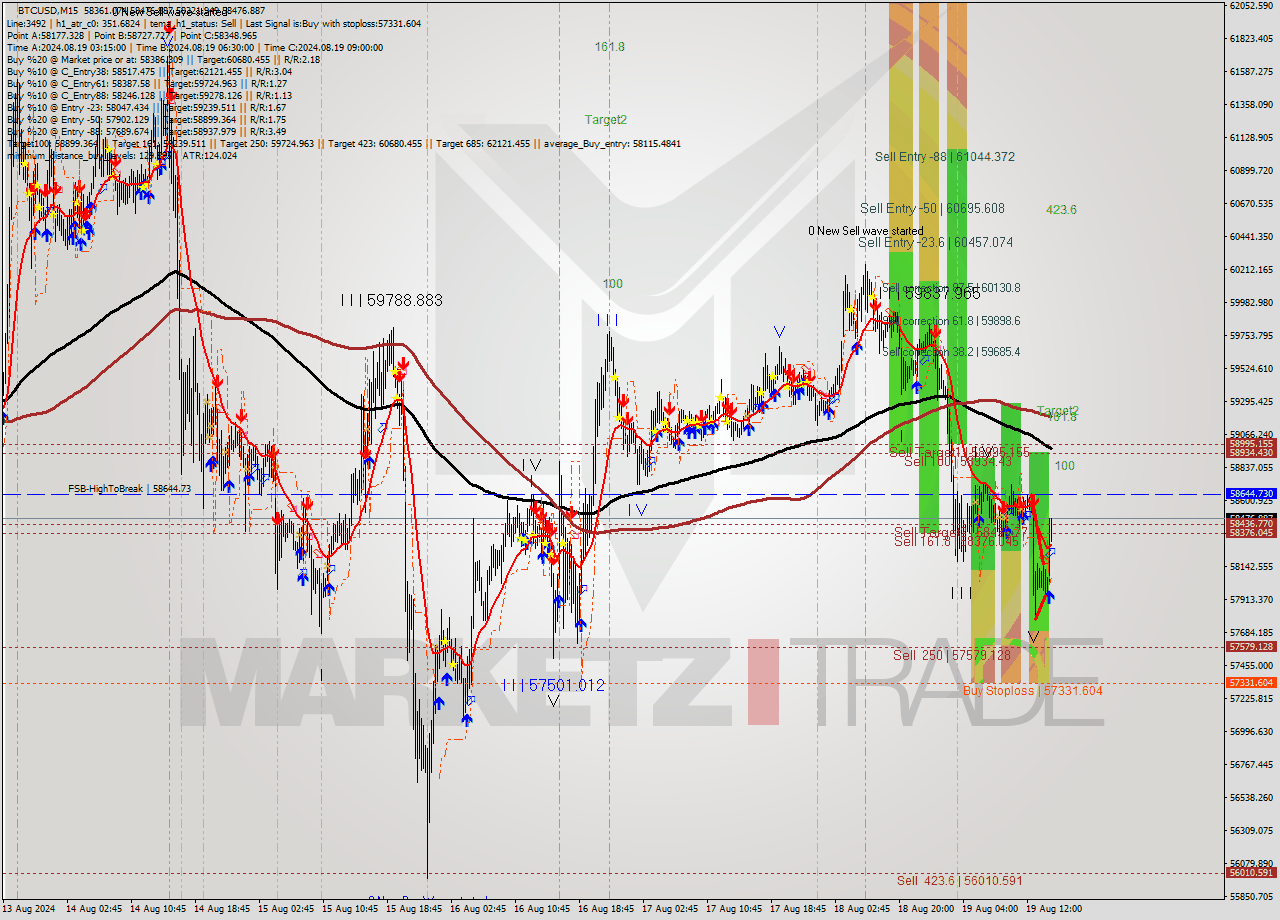 BTCUSD M15 Signal