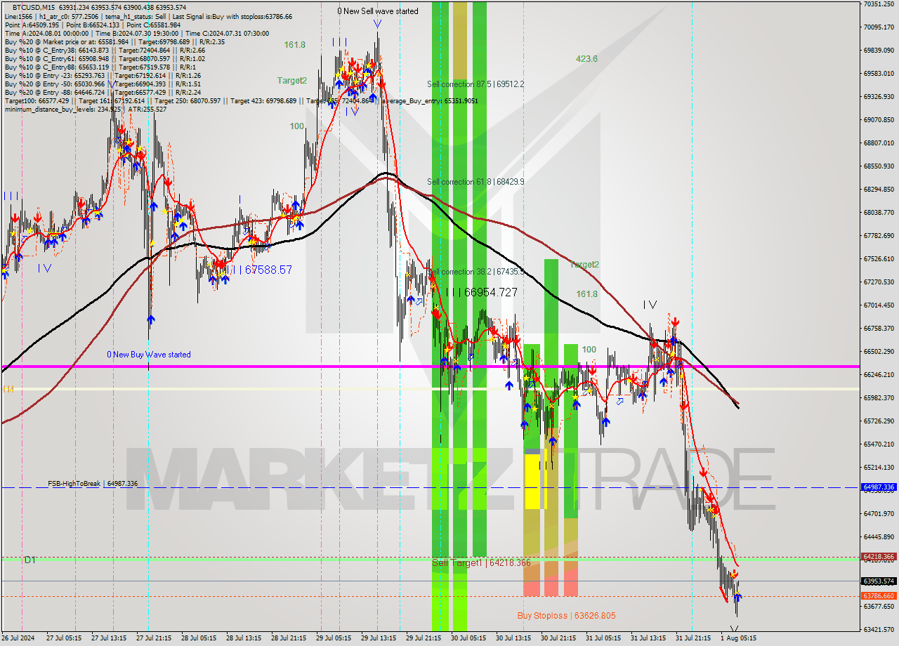 BTCUSD M15 Signal