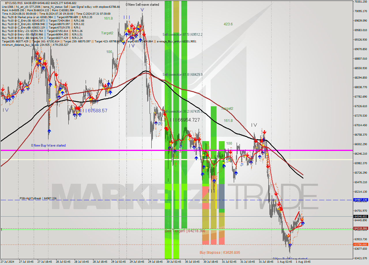 BTCUSD M15 Signal