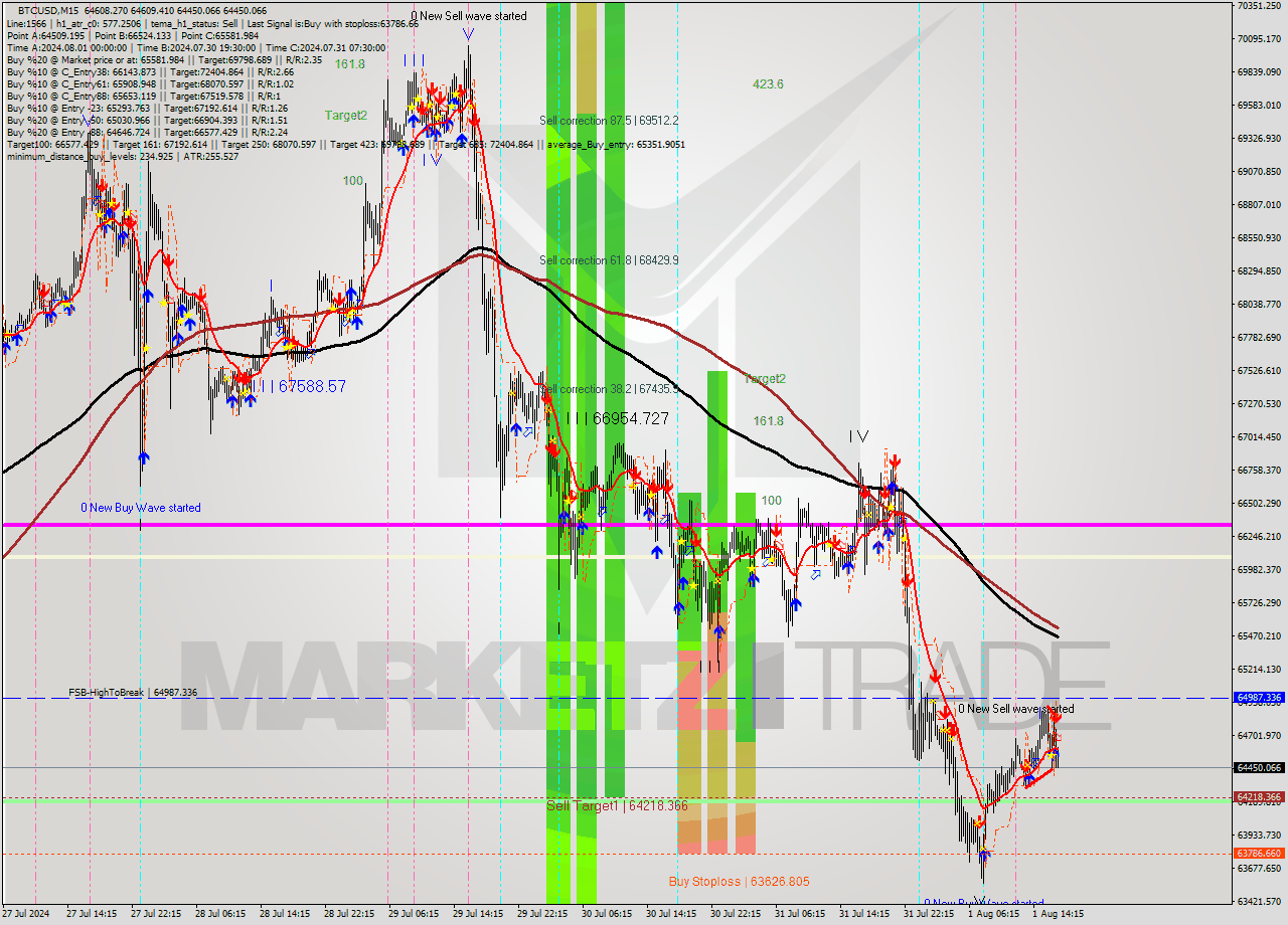 BTCUSD M15 Signal